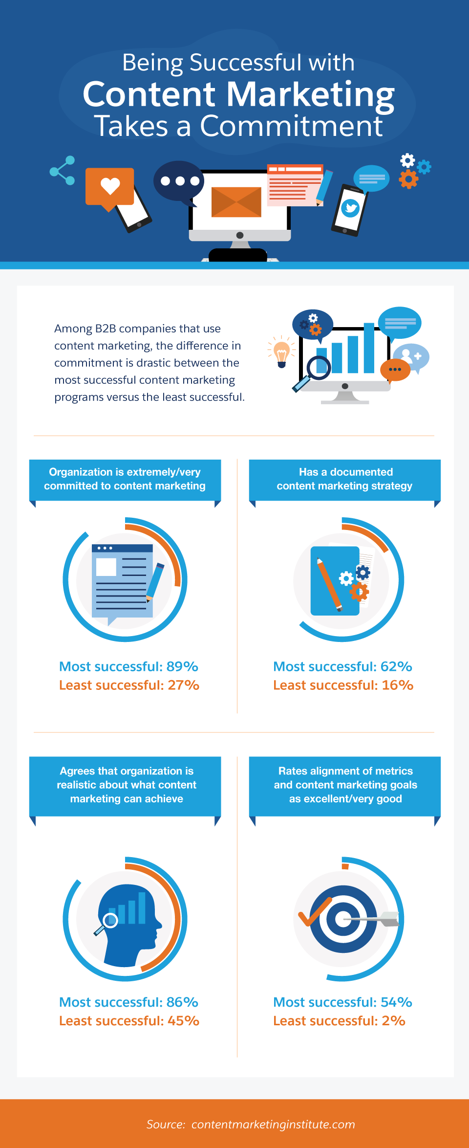 What Is A Content Marketing Strategy How Do I Create One Salesforce 